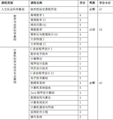計算機科學(xué)與技術(shù)專業(yè) 探索技術(shù)開發(fā)的核心領(lǐng)域