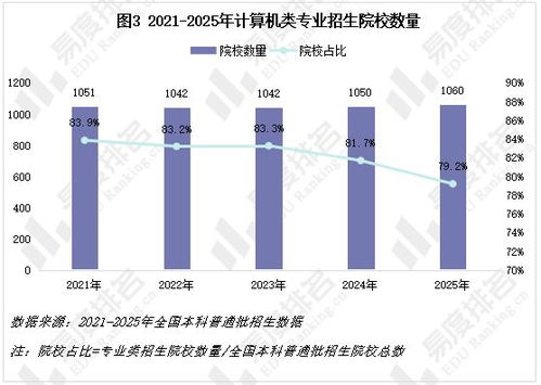 計算機類專業(yè)發(fā)展新動態(tài) 數(shù)據(jù)科學(xué)與大數(shù)據(jù)技術(shù)招生規(guī)模激增，技術(shù)開發(fā)領(lǐng)域持續(xù)深化