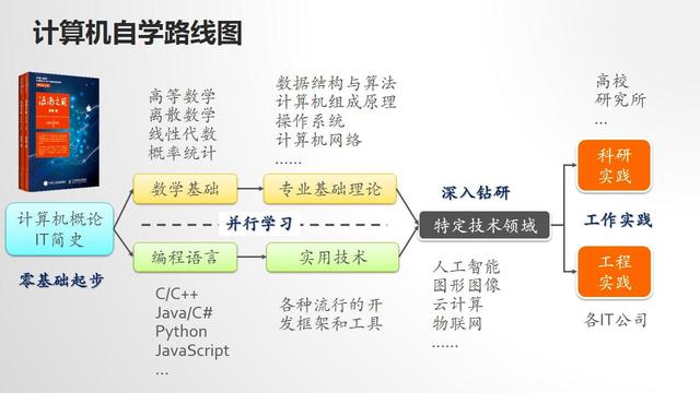 計算機專業編程學習指南 老學長的經驗之談，告別迷茫